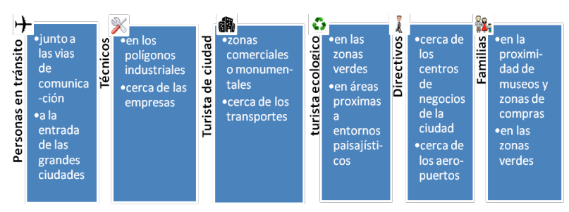 annales espagnol- tipos de viajeros y ubicación de hoteles